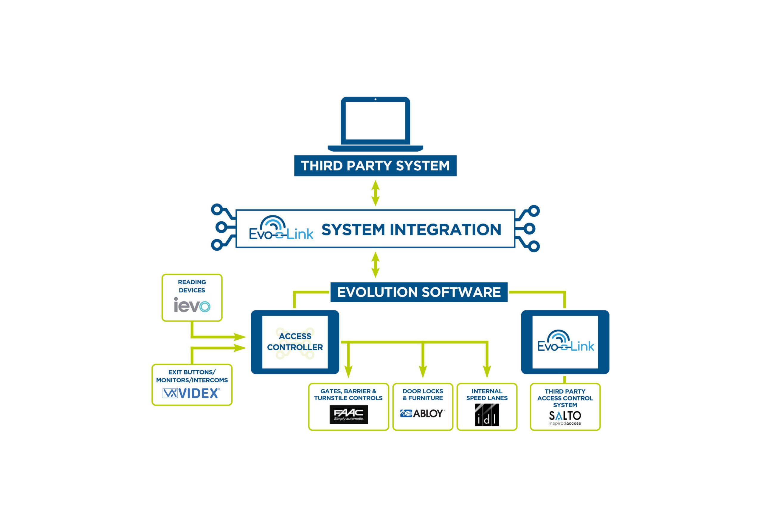 EvoLink System Integration