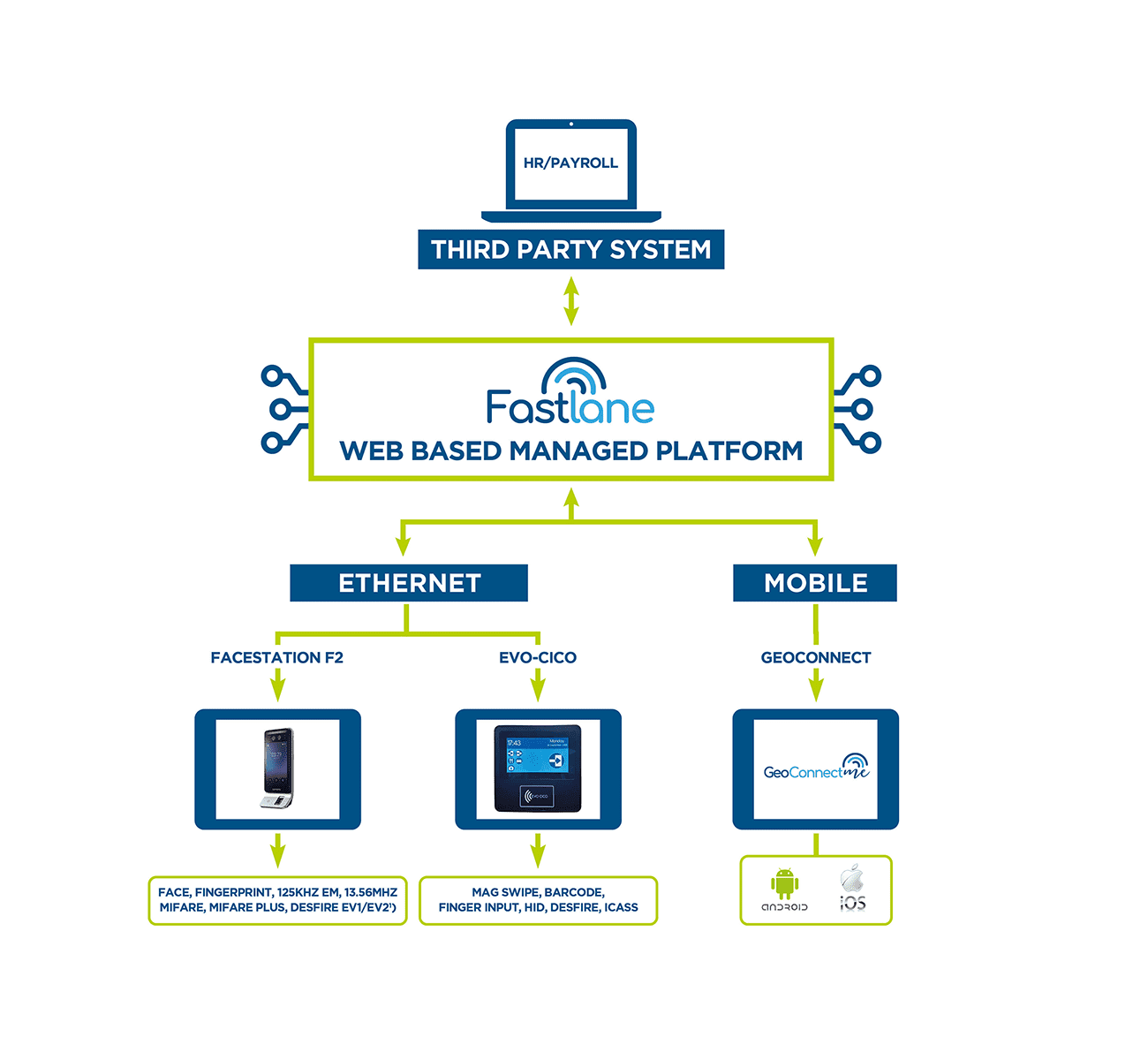 Fastlane Data Integration