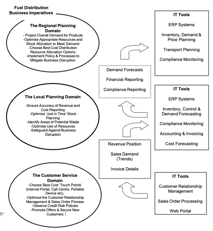 Fuel Distribution - Business Imperatives